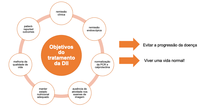 objectivos tratamento dii.png